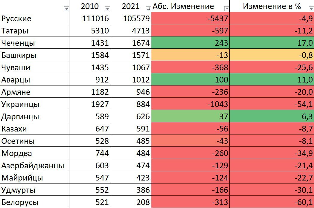 Перепись населения по национальностям