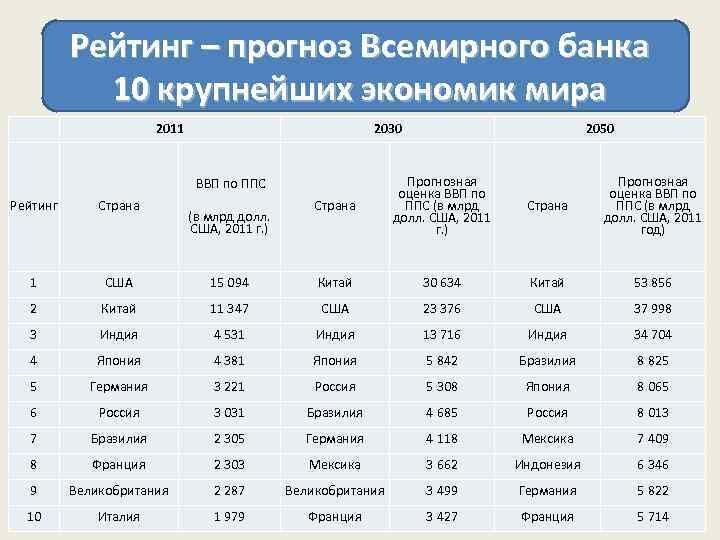 Уровень экономический стран. Экономика стран список. Крупнейшие экономики мира. Крупнейшие страны по экономике. Страны с большим экономическим развитием.