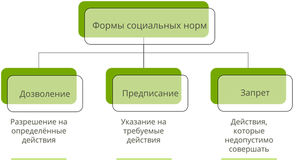 Таблица признаки социальных норм - TouristMaps.ru