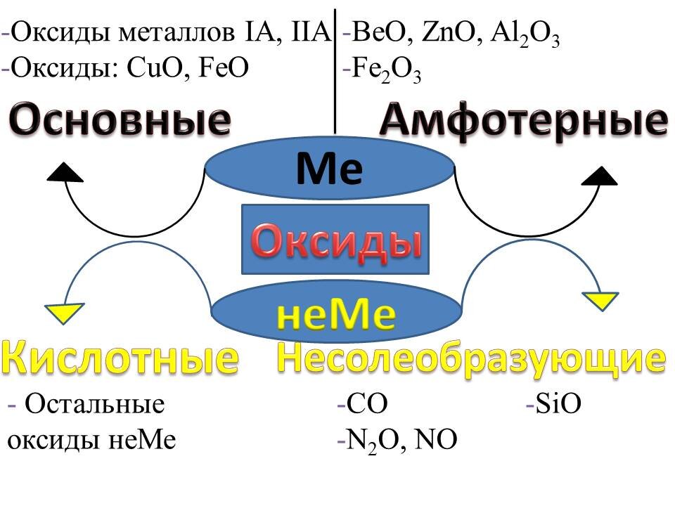 Оксиды схема