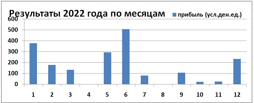 Прибыль от закрываемых сделок по месяцам 2022 года, в условных денежных единицах