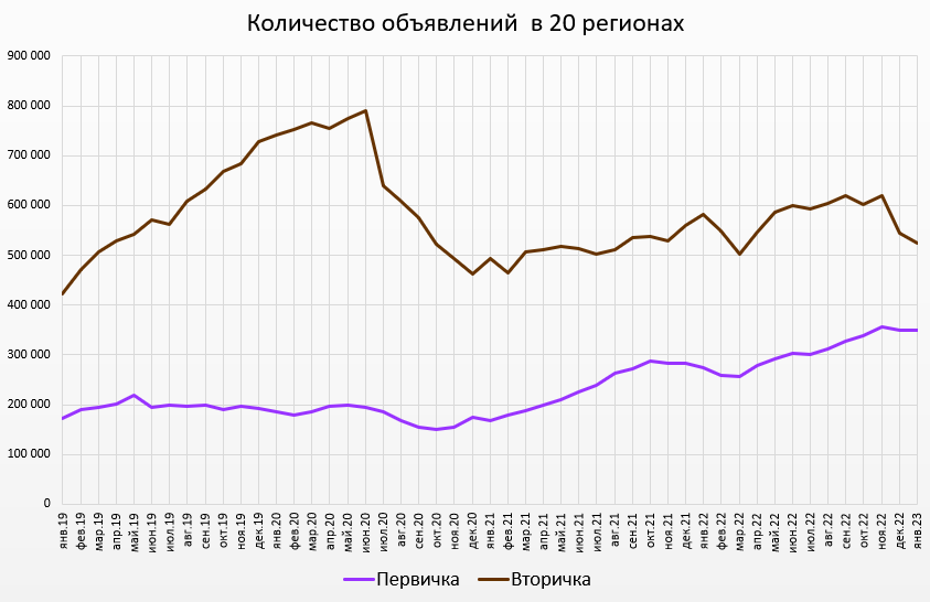 Цены квартир в Январе. Первичка вверх. Вторичка вниз.