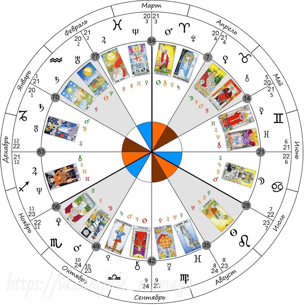 Зодиакальное колесо