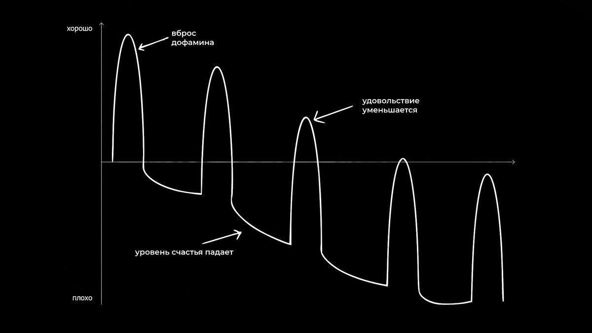 График дофаминовых всплесков 