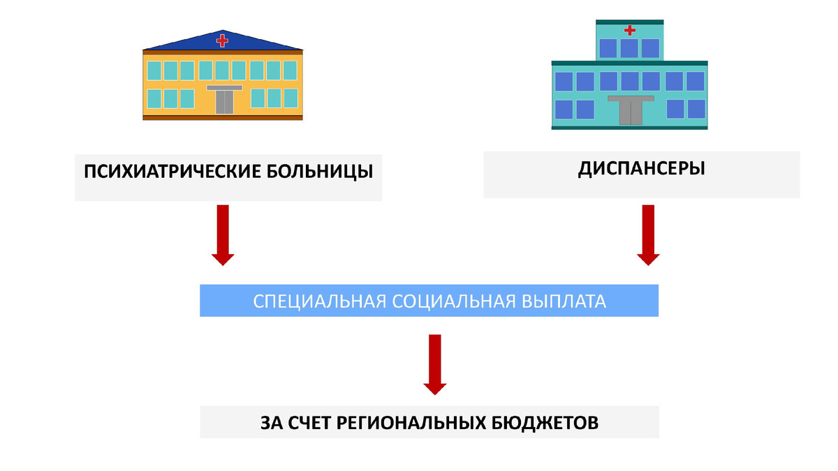 Специальные социальные выплаты медикам диспансеров: противотуберкулезного,  кожно-венерологического, психиатрических больниц не положены? | Медицинский  юрист Алексей Панов | Дзен