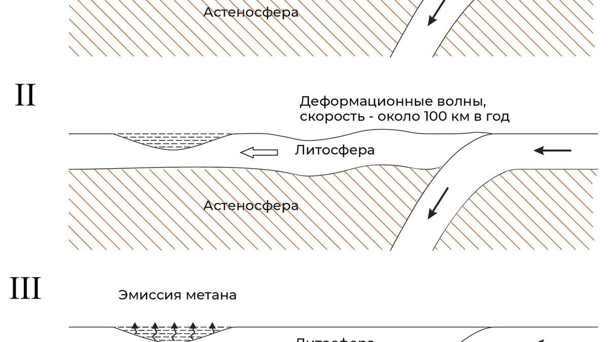    Схема сейсмогенного-триггерного механизма выбросов метана на полярном шельфе: 1 — землетрясение большой магнитуды в зоне субдукции порождают тектоническую волну; 2 — распространение тектонической волны в литосфере; 3 — выбросы метана, связанные с напряжениями, возникающими в гидратоносной области вечной мерзлоты© Lobkovsky, L.I.; Baranov, A.A. / Geosciences 2022