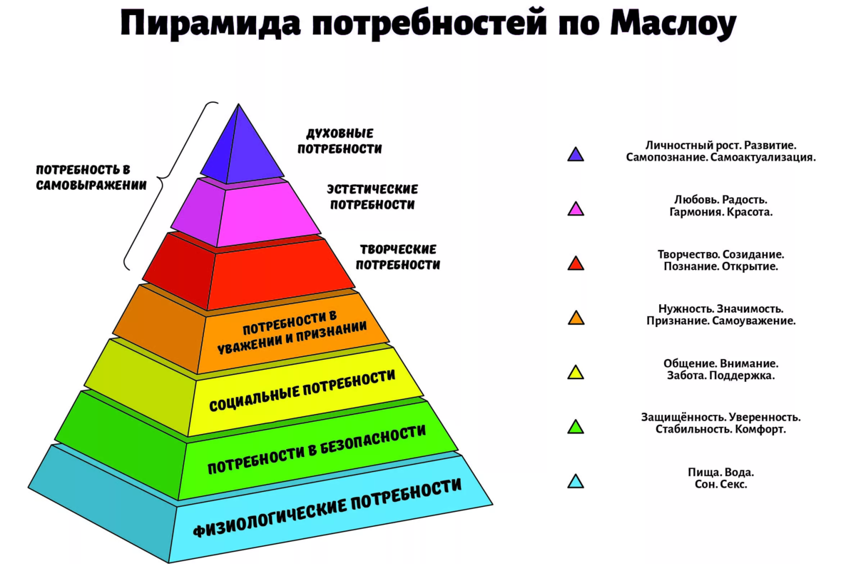 Потребность в представлении