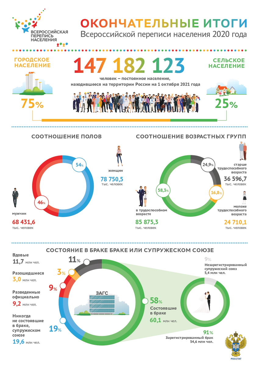 Итоги переписи населения 2020 года