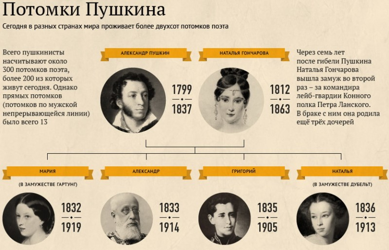 Покажи потомок. Потомки Пушкина в наши дни генеалогическое Древо. Николай бунеев потомок Пушкина. Дети внуки и правнуки Пушкина. Татьяна Ивановна Лукаш потомок Пушкина.