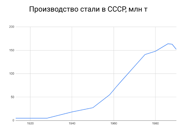  График составлен на основе данных Википедии