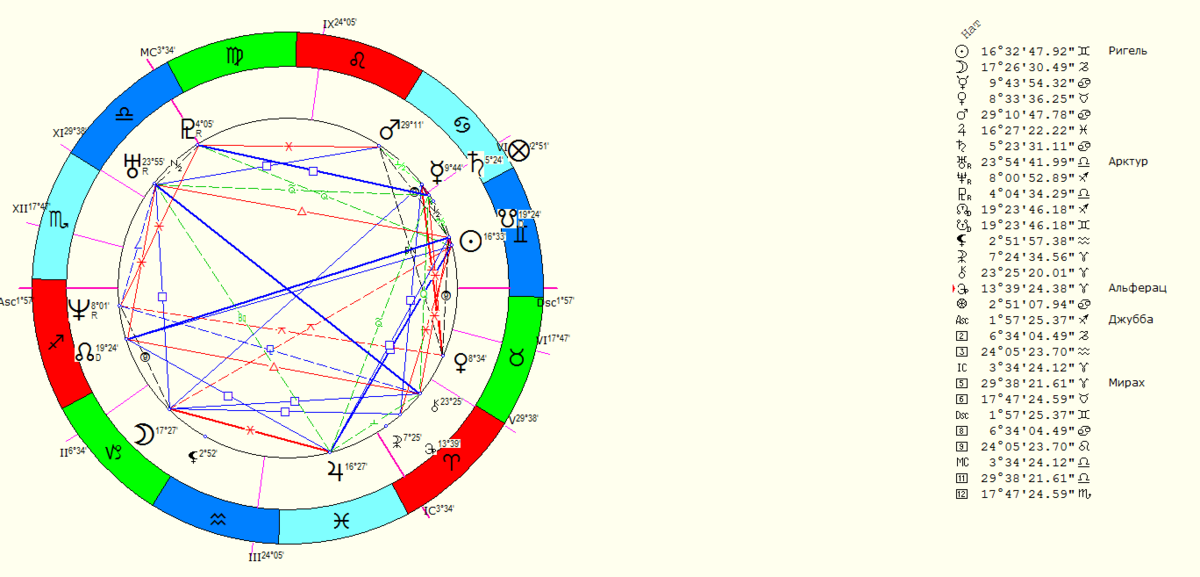 Натальная карта изучение с нуля