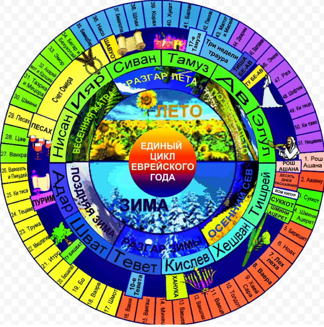 Какой календарь картинки. Иудейский лунно-Солнечный календарь. Еврейский календарь. Календарье Верйский праздников. Календарь еврейских праздников.