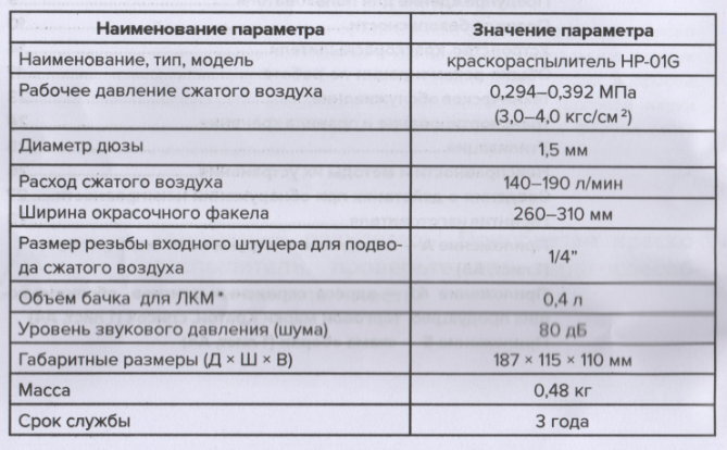 Технические характеристики краскопульта