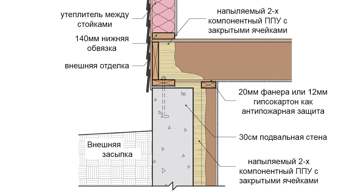 Три способа утепления стен подвала в каркасном доме | Проектирование  современного дома | Дзен