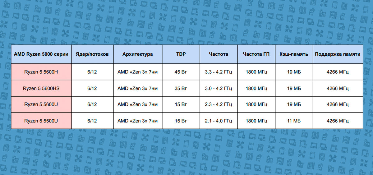 Сравнительная таблица мобильных Ryzen 5 5000 серии
