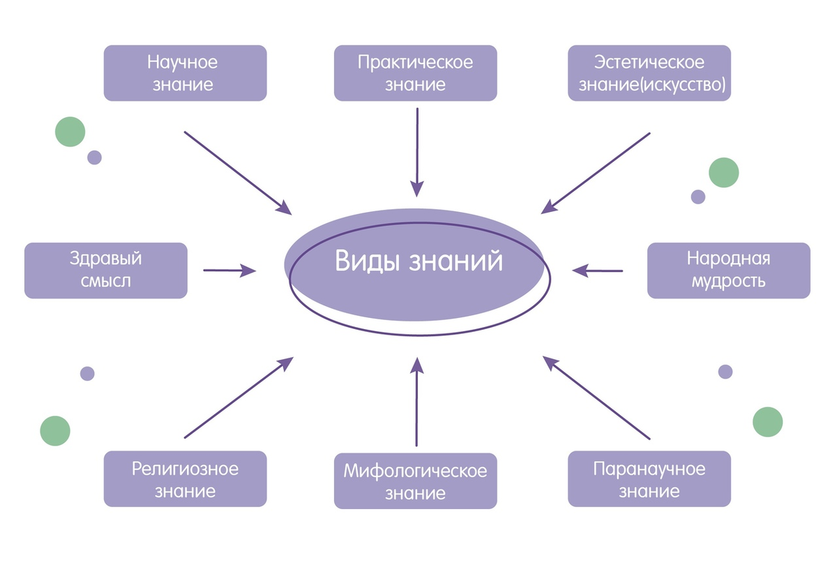 Виды знания языков