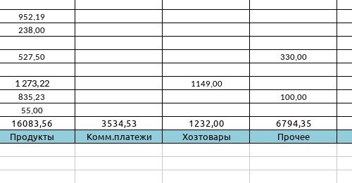 Октябрь 2022, общий расход 26709 р.