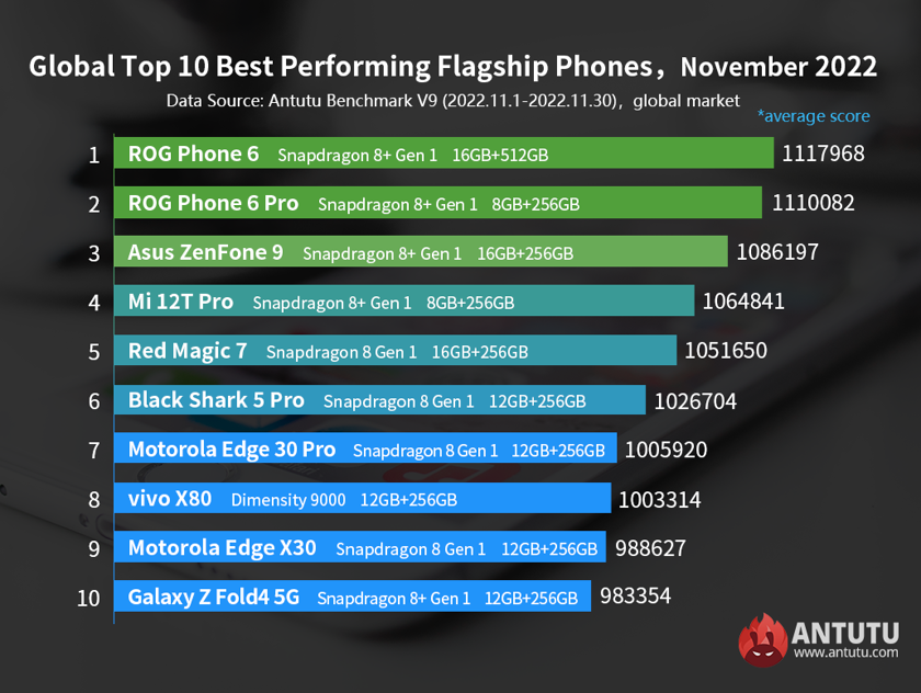    Мощнейшие Android-флагманы. Фото: antutu.com