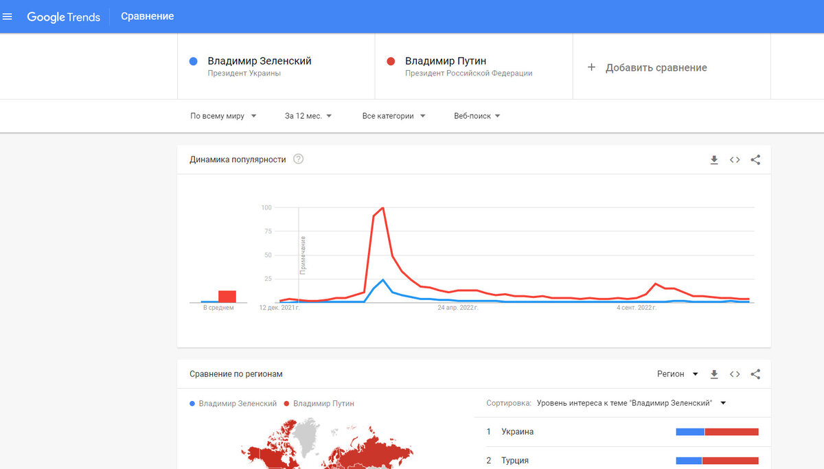 Сравнительный анализ заинтересованности