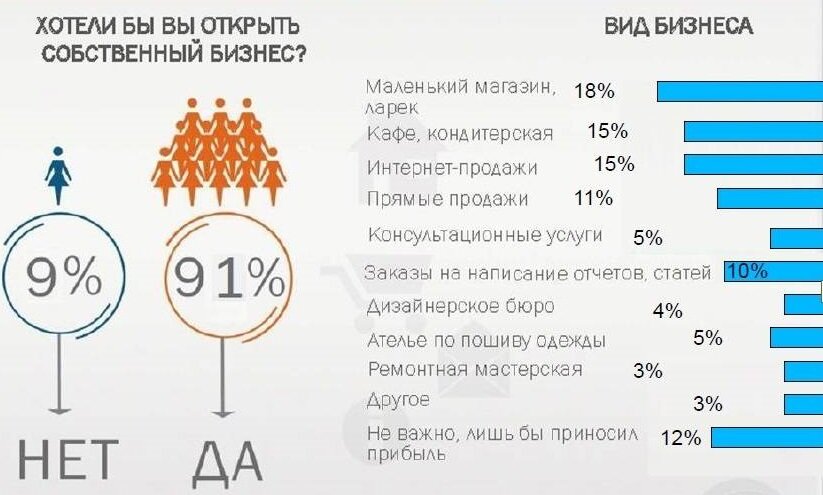 Забавная картинка. По факту попробуют открыть бизнес 9%, а 91% никогда не совершит даже одной попытки.