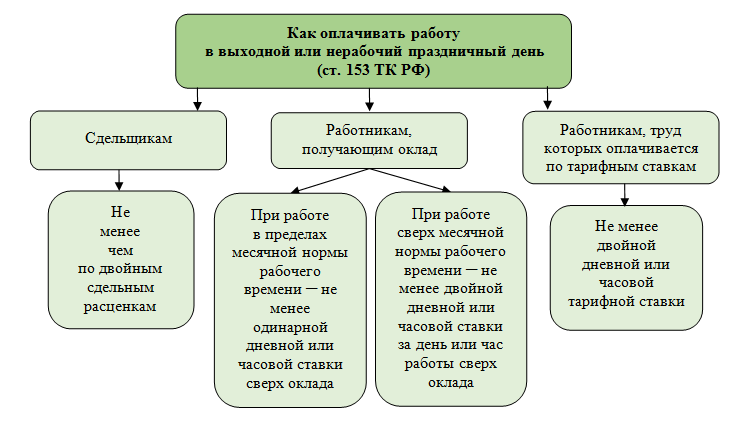Оплата выходных дней при сменном графике работы - найдено 74 картинок