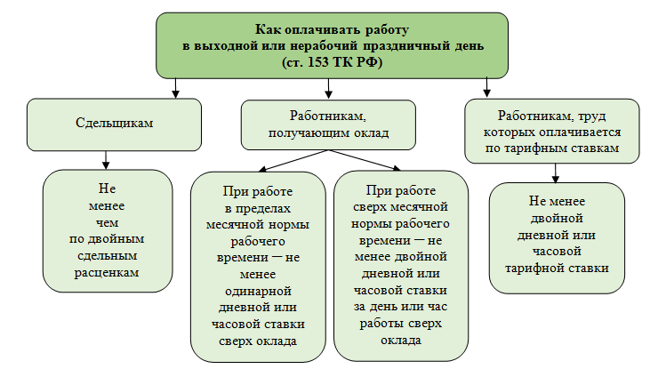 Оплата праздничных дней в январе при сменном графике