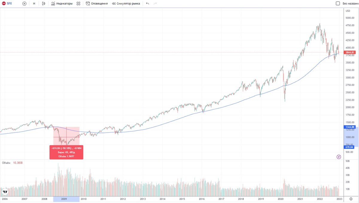 График индекса sp500