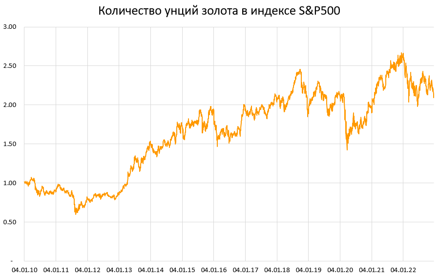 Объем золота