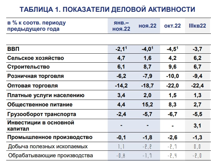 Статистика, графики, новости - 29.12.2022