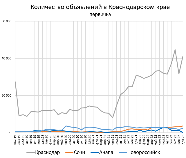 Ценники квартир на юге РФ