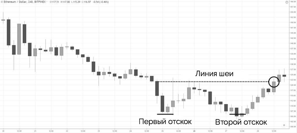 Двойное фигура технического анализа, дно . Вариант, текстовый.