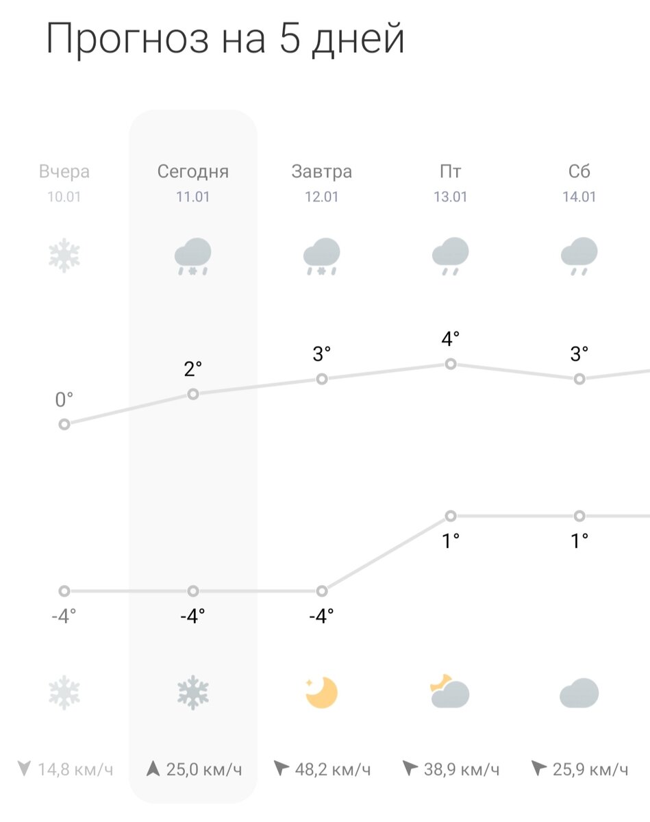 Прогноз погоды на 11.01.23