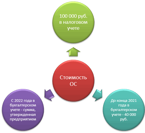 Формирование первоначальной стоимости основного средства Порядок учета основных средств (ОС) регулируется: В этих НПА прописано, в частности, какие расходы можно отнести в стоимость ОС при его...