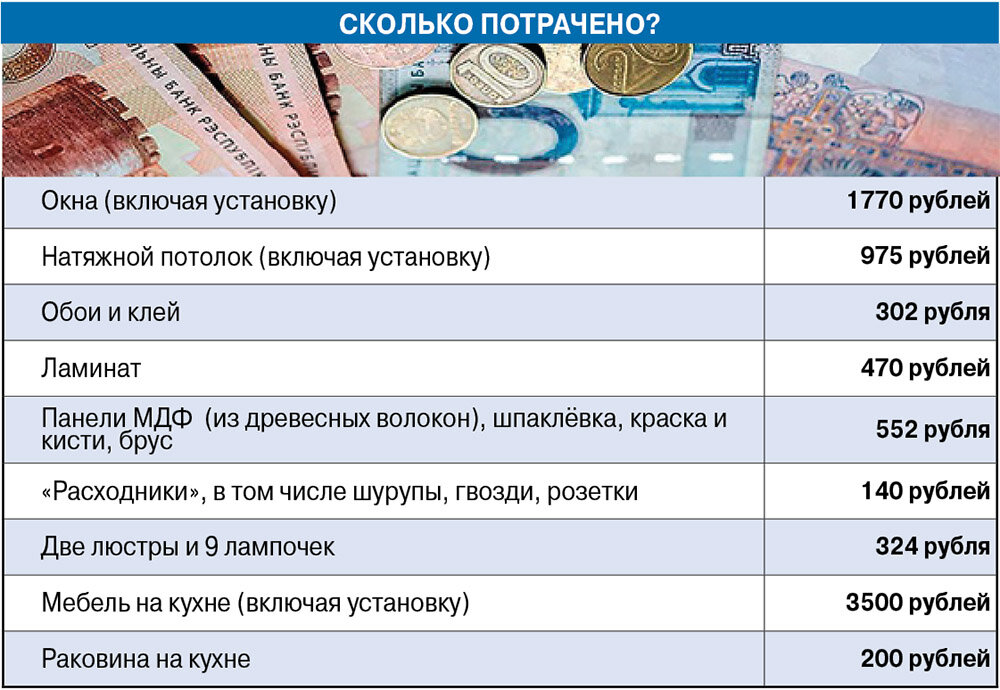    Траты на ремонт для однокомнатной квартиры в Витебске площадью 36 кв. м. Без учета затрат на мебель в комнате и бытовую технику. Фото: Public domain