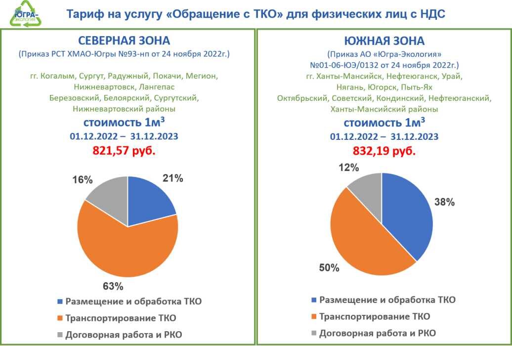   В Югре выросла плата за вывоз мусора
