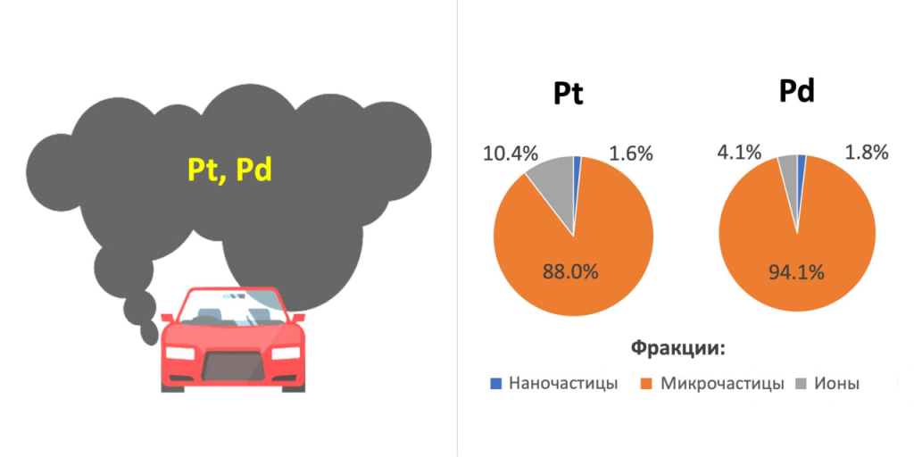 Рис. Платина и палладий из автомобильных катализаторов в окружающей среде.