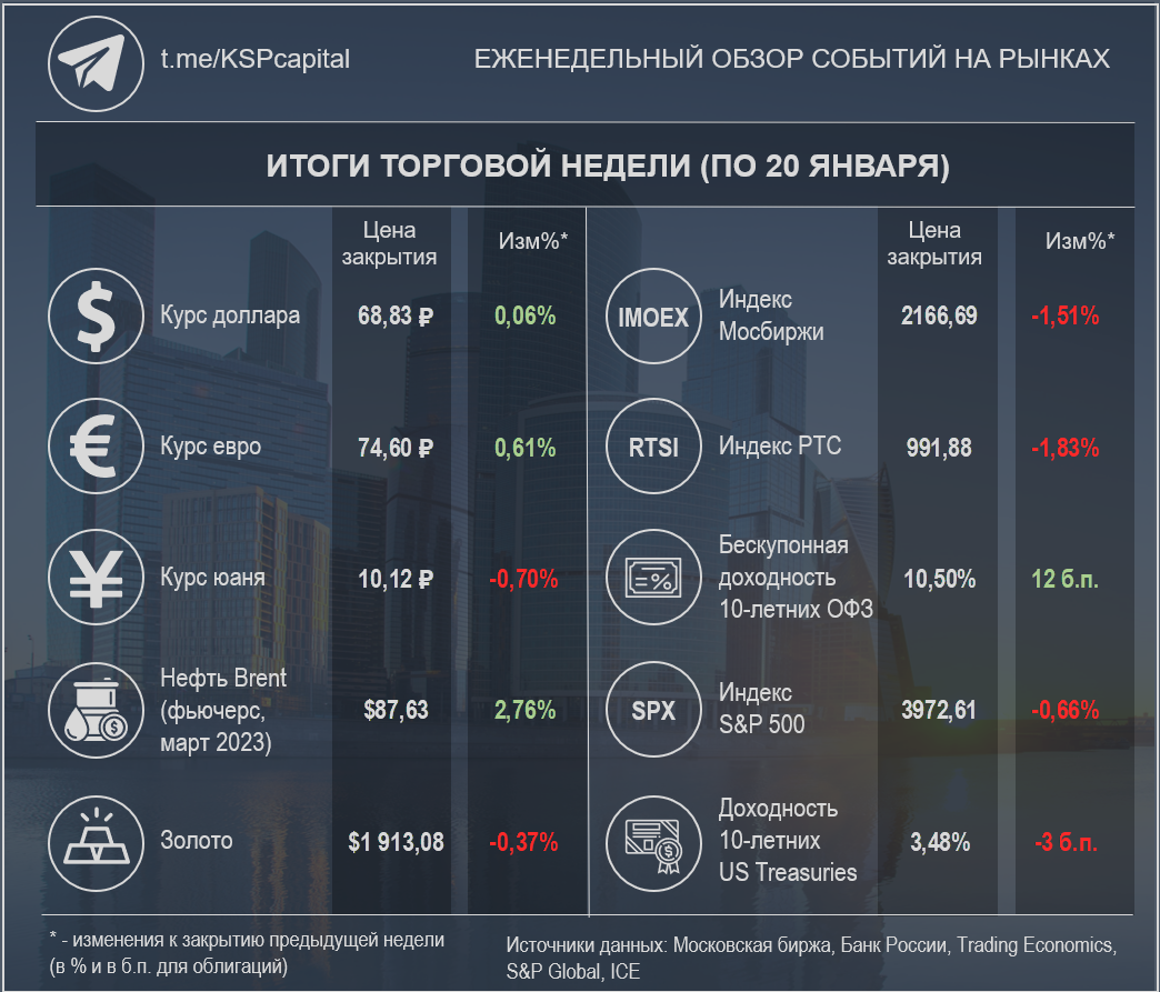 Недельные изменения по различным инструментам (при создании изображения использовалась работа Ivan Kurmyshov / Shutterstock)