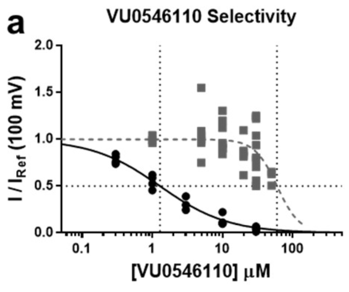     Черная кривая — SLO3, а серая — SLO1. VU0546110 эффективно ингибирует ток через SLO3, а на SLO1 начинает действовать только при концентрации выше 100 микромоль Maximilian Lyon et al. / PNAS, 2023