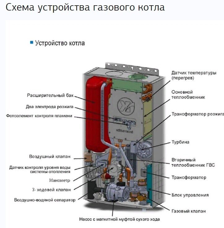 Схема, устройство и принцип работы газовых котлов