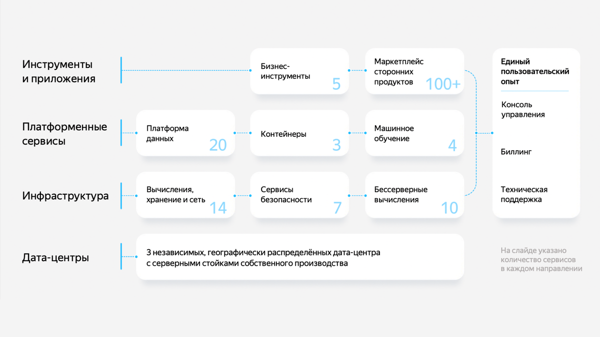 Платформа Yandex Cloud даёт единый доступ к взаимосвязанным технологиям по разным направлениям.