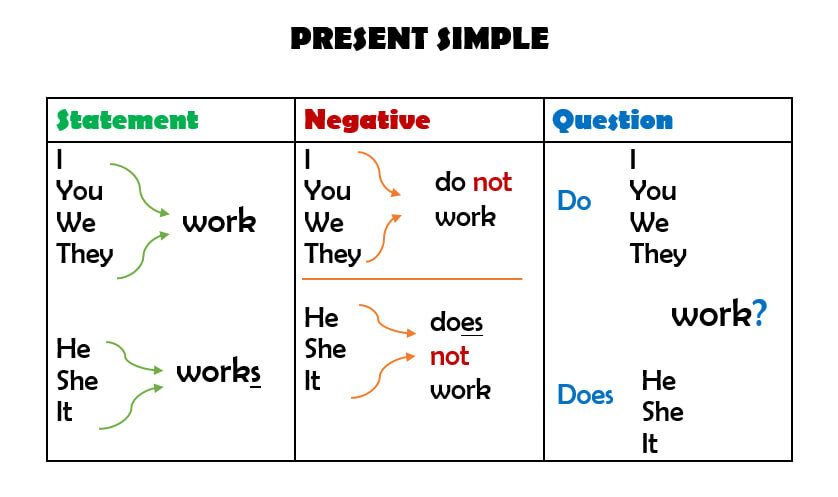 Present simple образец. Present simple картинки. Презент.