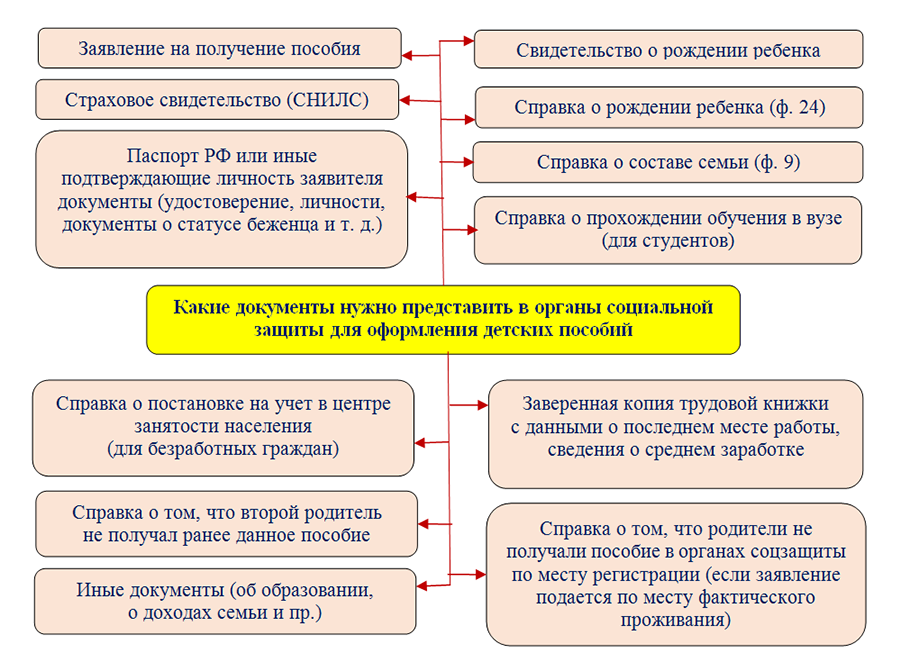 Какие документы нужны для выплат пособий. Какие документы надо для оформления детских пособий. Какие документы нужны для оформления пособия до 1.5 лет. Какие документы и справки нужны для детских пособий. Какие документы надо для оформление детское пособие.