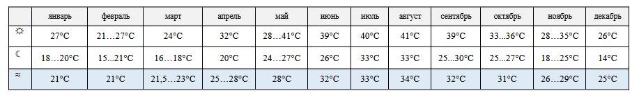 Температура воздуха днем и ночью, а также температура воды в Дубае по месяцам