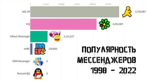 Самые популярные мессенджеры 1998 - 2022 | SOFT BLOG | Дзен