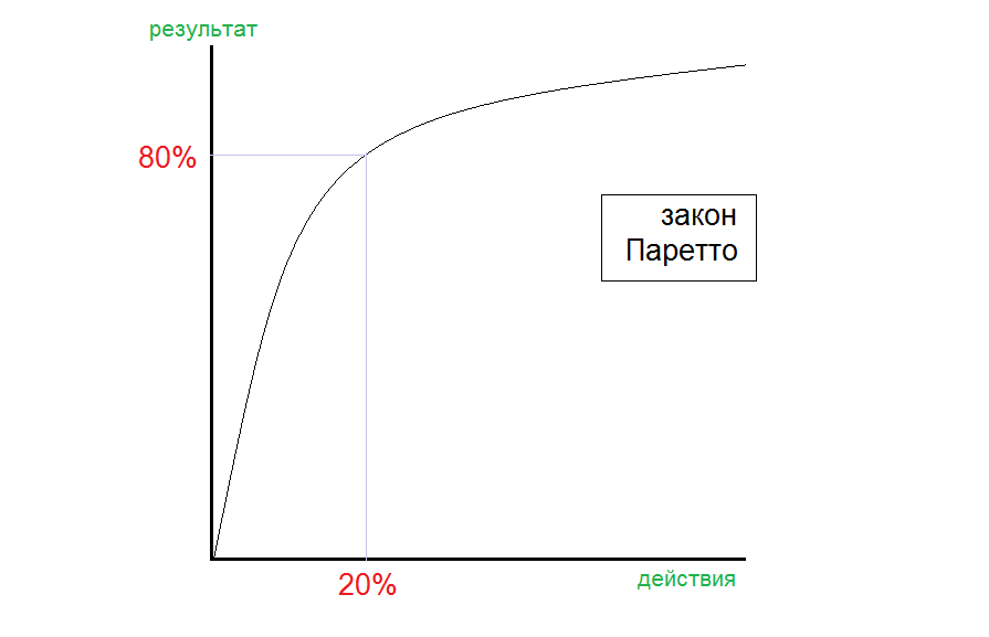 Графическое представление Закона Парето