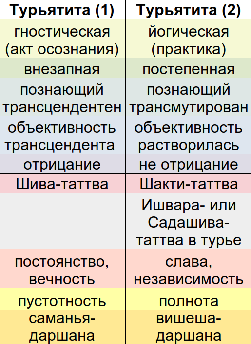 Турьятита: гностическая и йогическая