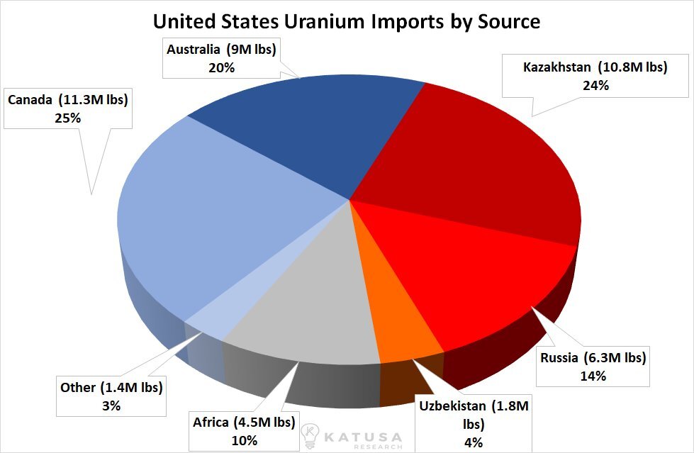Россия продала уран сша. Поставки урана в США. Страны по добыче урана.