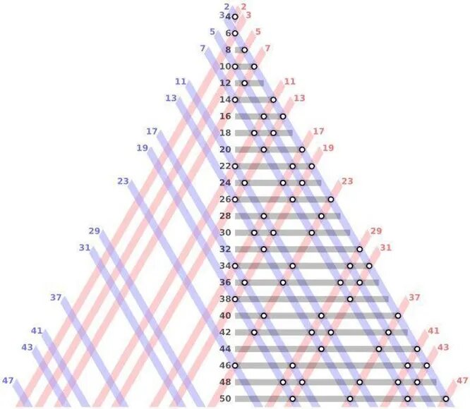 Фото: Иллюстрация проблеммы Гольдбаха