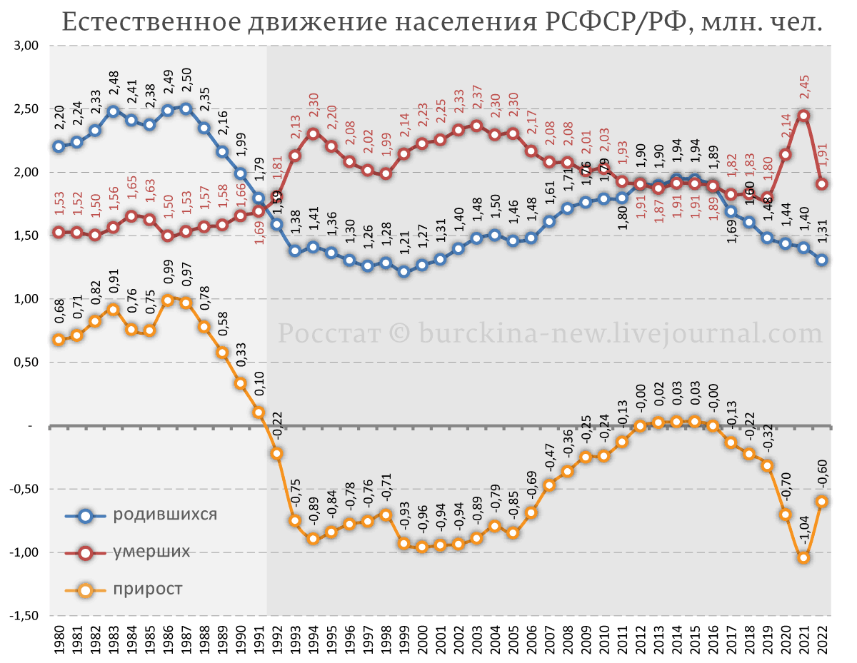 Карта естественного прироста населения россии