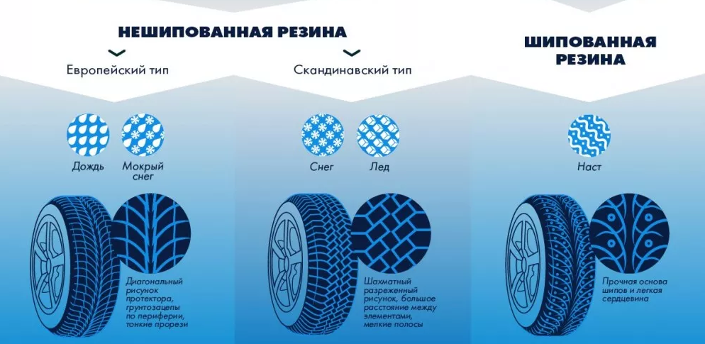 Как определить летнюю резину. Типы покрышек для автомобилей. Инфографика шины. Типы зимней резины. Грузовые шины.